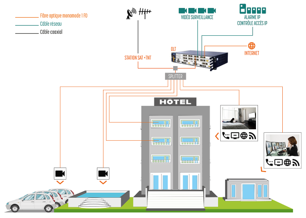 Une installation GPON complète dans l’hôtellerie / hospitality avec un OLT, un splitter et plusieurs ONT