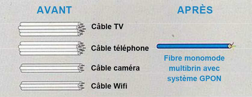 Comparatif entre la fibre FTTH classique et la fibre GPON