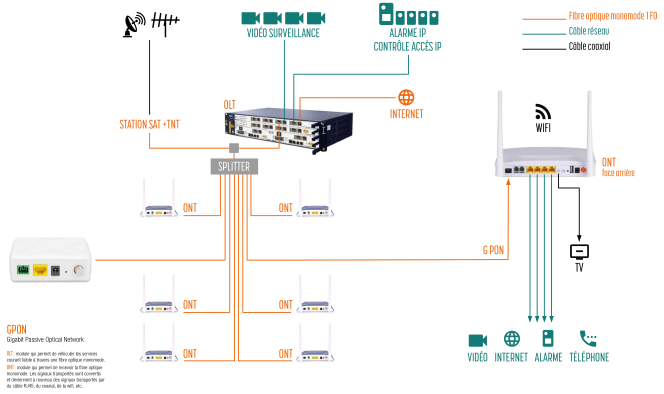 Schéma d’une installation en fibre GPON