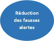 Réduction des fausses alertes