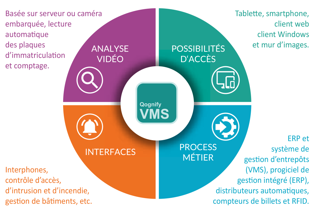Qognify VMS, la solution de supervision video, de contrôle d’accès, d’interphonie et autres solutions intégrées