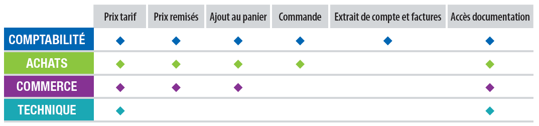 Tableau des statuts d'accès Web